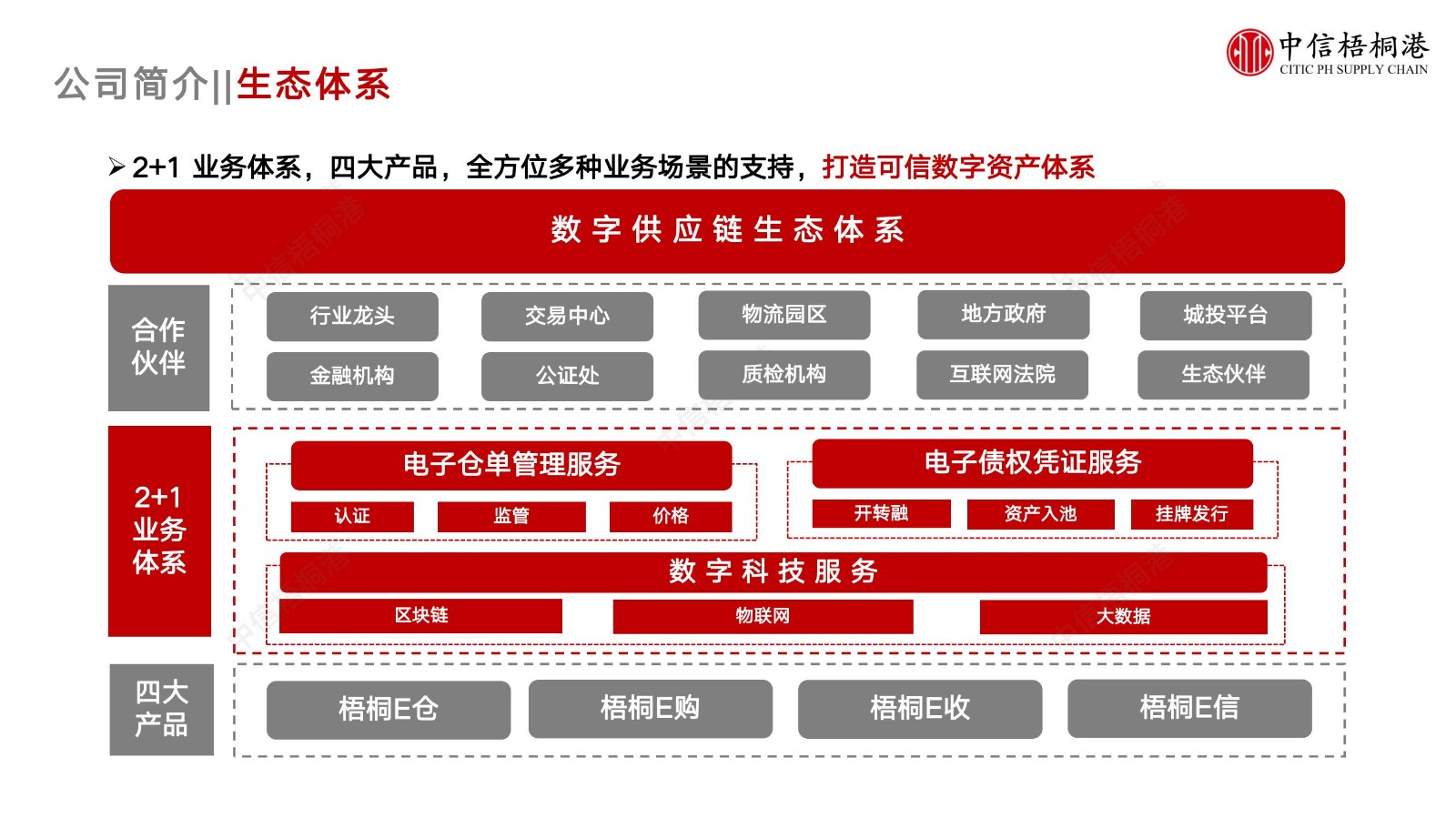 【公司簡介】中信梧桐港供應(yīng)鏈綜合解決方案（202307）更新-1_05.jpg