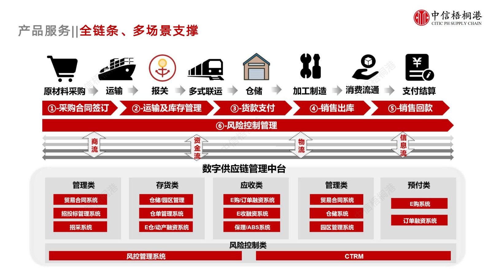 【公司簡介】中信梧桐港供應(yīng)鏈綜合解決方案（202307）更新-1_10.jpg